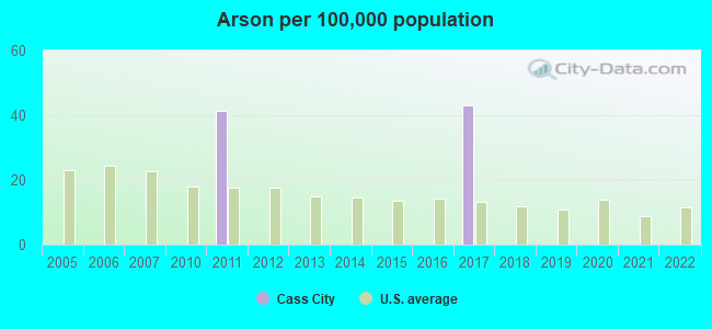 Arson per 100,000 population