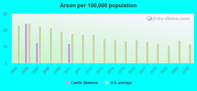 Arson per 100,000 population