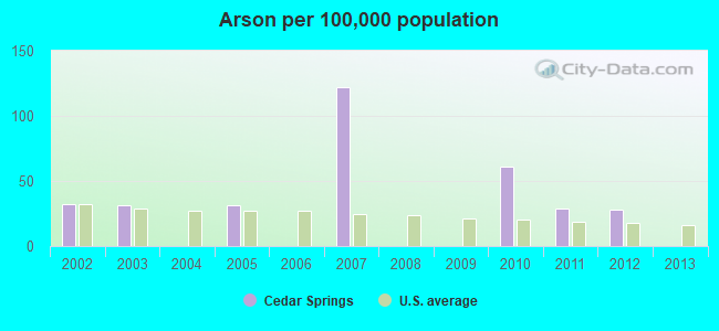 Arson per 100,000 population