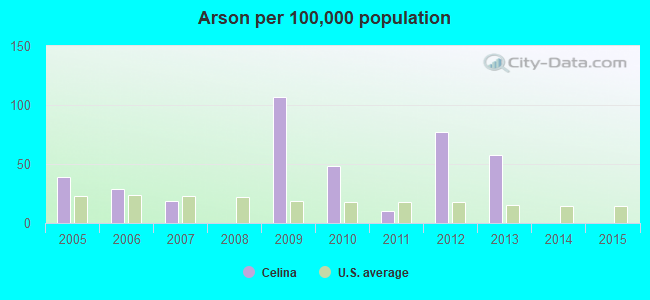 Arson per 100,000 population