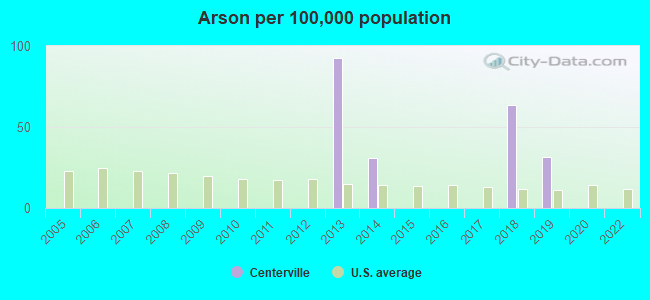 Arson per 100,000 population