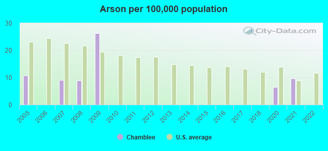 Arson per 100,000 population