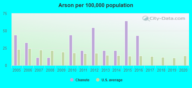 Arson per 100,000 population