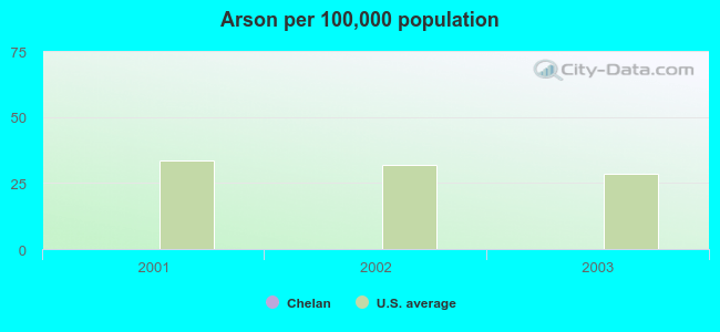 Crime in Chelan, Washington (WA): murders, rapes, robberies, assaults