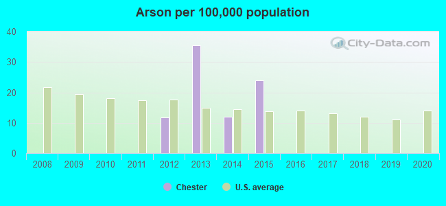 Arson per 100,000 population