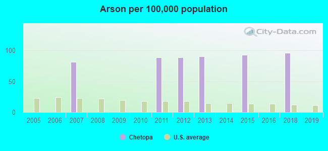 Arson per 100,000 population