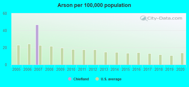 Arson per 100,000 population