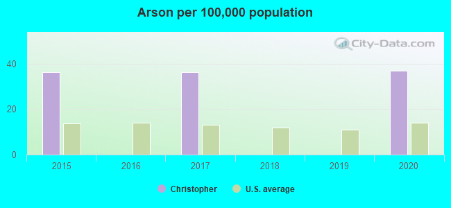 Arson per 100,000 population