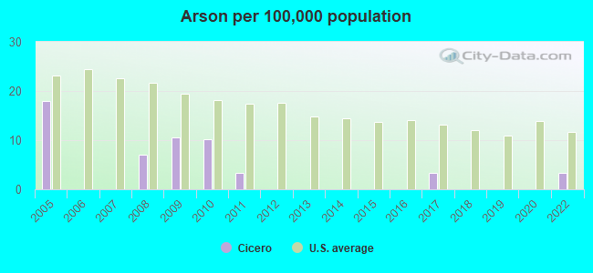 Arson per 100,000 population