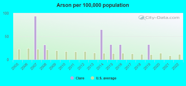 Arson per 100,000 population