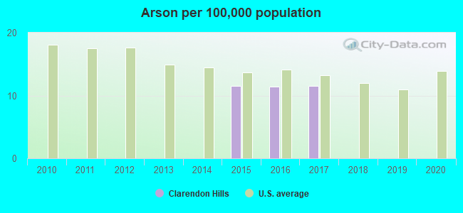 Arson per 100,000 population