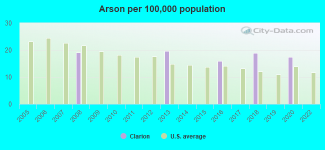 Arson per 100,000 population