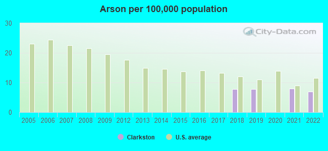 Arson per 100,000 population