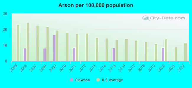 Arson per 100,000 population