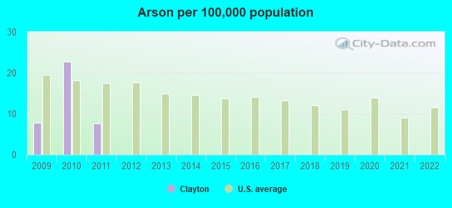 Arson per 100,000 population