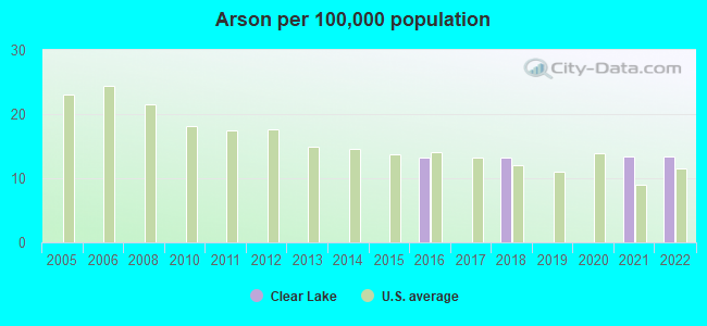 Arson per 100,000 population