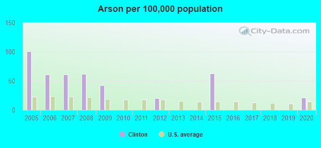 Arson per 100,000 population