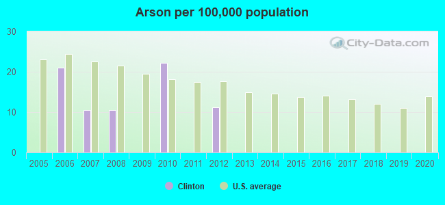 Arson per 100,000 population