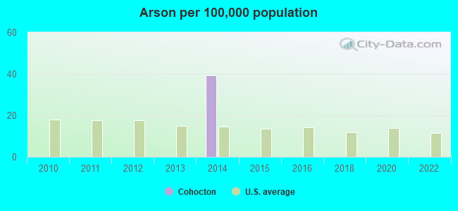 Arson per 100,000 population