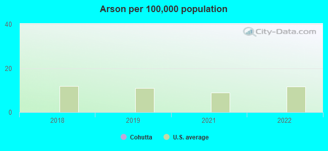 Arson per 100,000 population