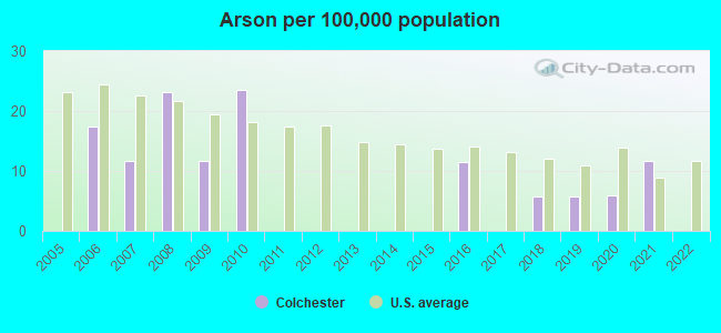 Arson per 100,000 population