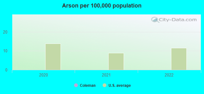 Arson per 100,000 population