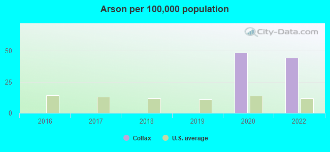 Arson per 100,000 population