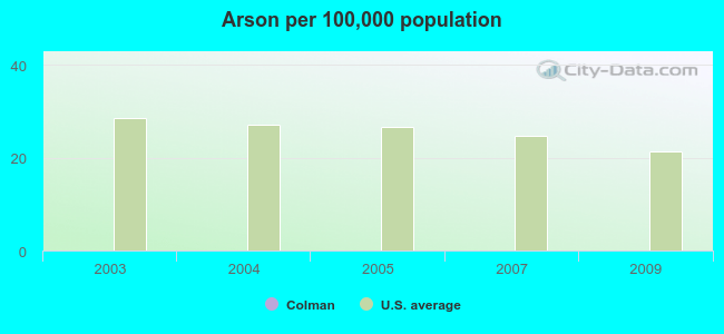 Arson per 100,000 population