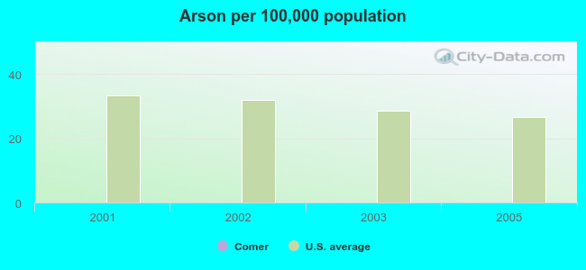 Arson per 100,000 population