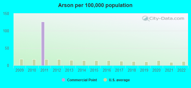 Arson per 100,000 population