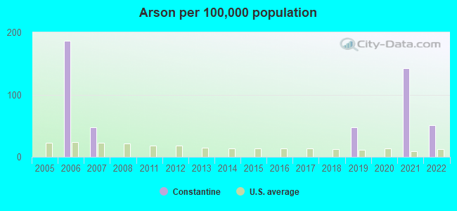 Arson per 100,000 population