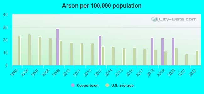 Arson per 100,000 population