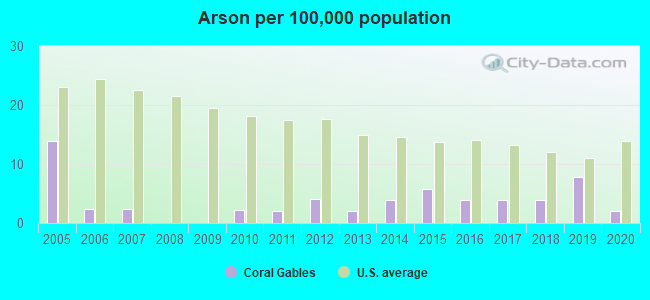 Arson per 100,000 population