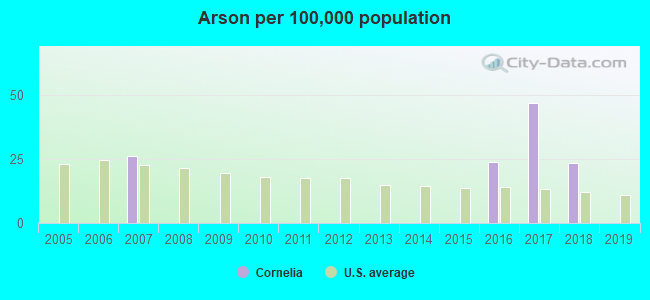 Arson per 100,000 population