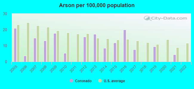 Arson per 100,000 population