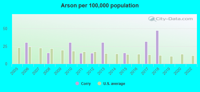 Arson per 100,000 population