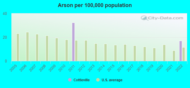 Arson per 100,000 population