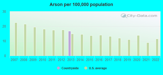 Arson per 100,000 population