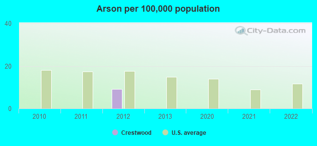 Arson per 100,000 population