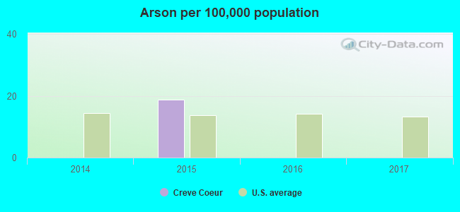 Arson per 100,000 population