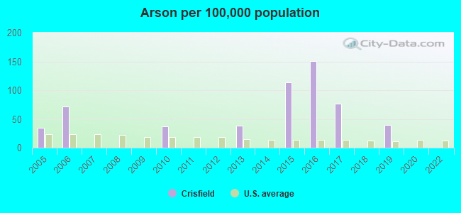 Arson per 100,000 population