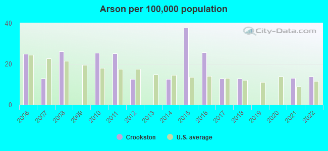 Arson per 100,000 population