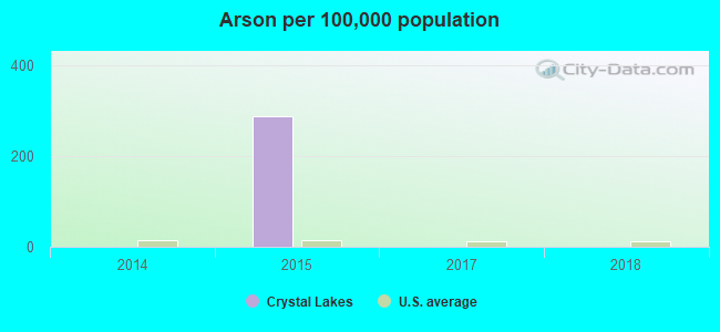 Arson per 100,000 population