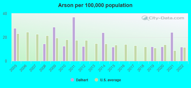 Arson per 100,000 population