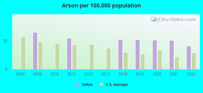 Arson per 100,000 population