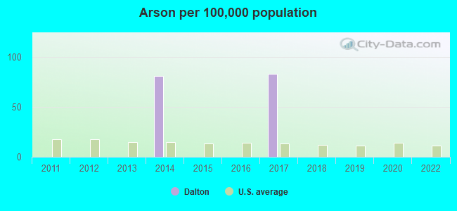 Arson per 100,000 population