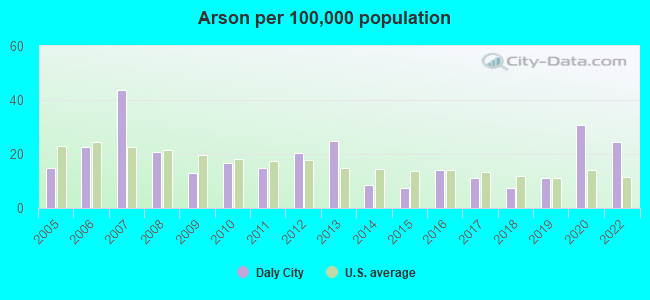 Arson per 100,000 population