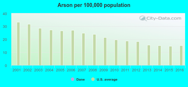 Arson per 100,000 population