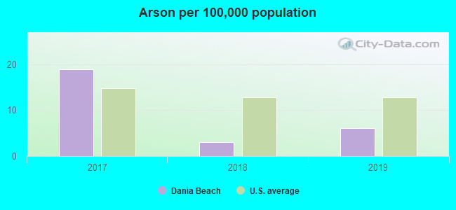 Arson per 100,000 population