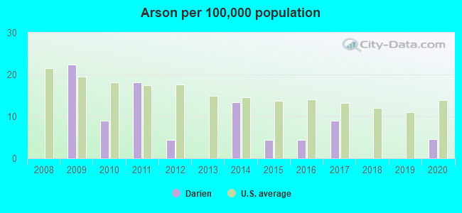 Arson per 100,000 population